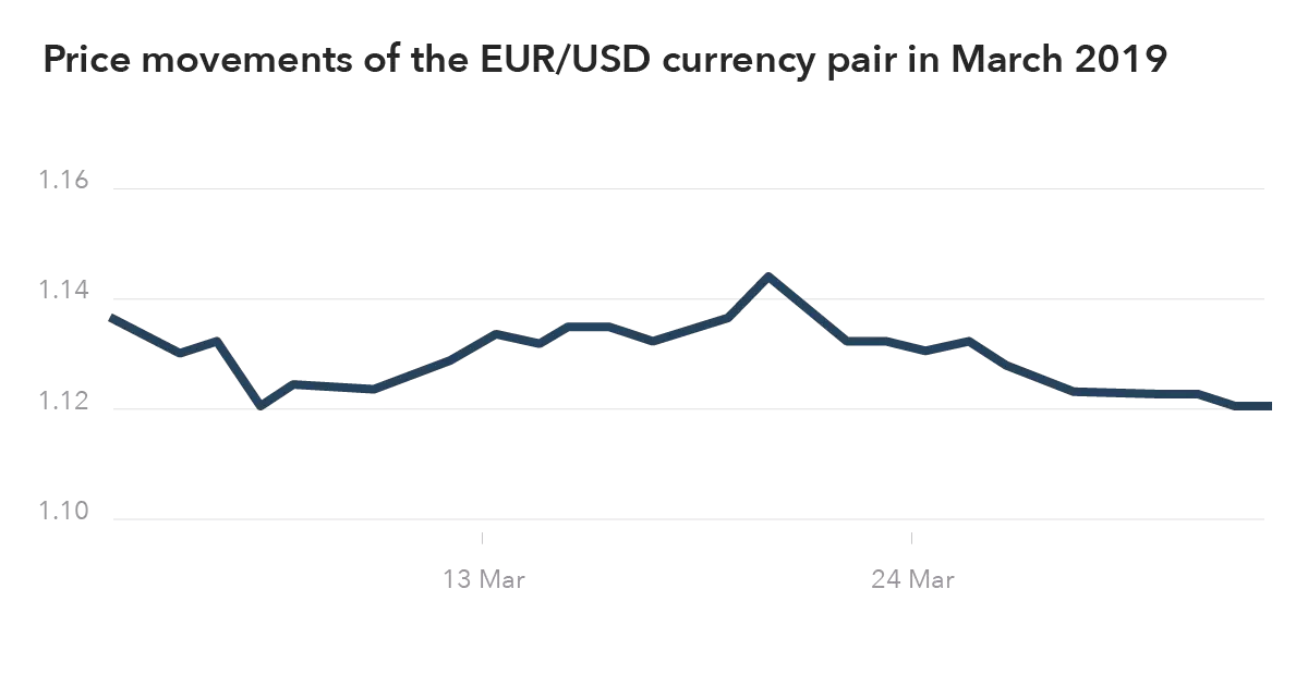 EUR/USD price movement